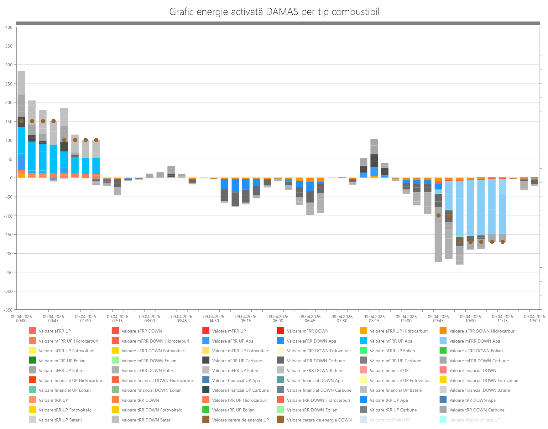 DAMAS activated energy