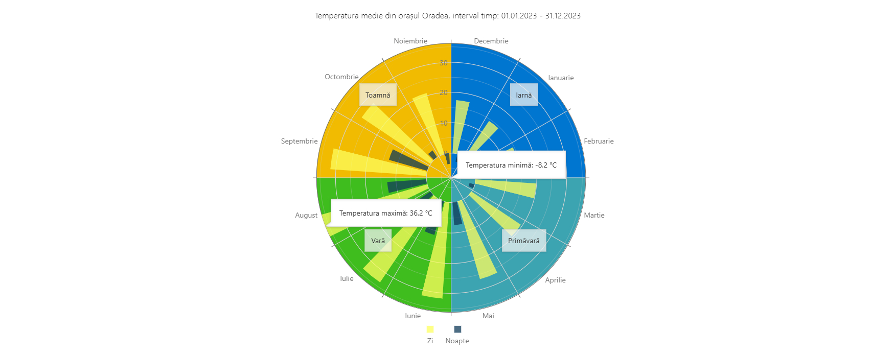 Temperature radial chart